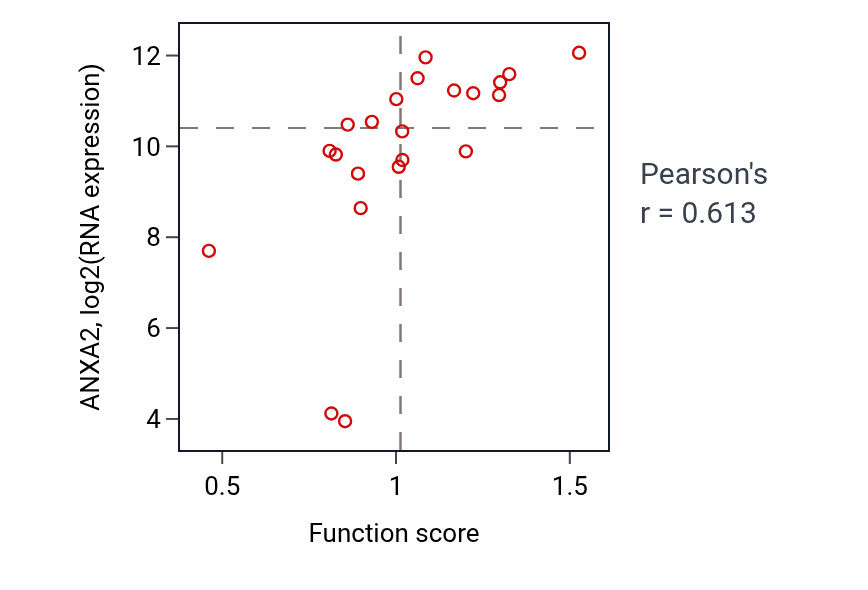 Per-sample scatter of Negative regulation of receptor-mediated endocytosis activity vs ANXA2 in STOMACH.