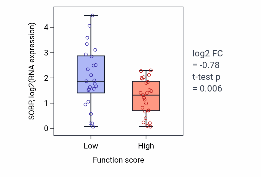 Box plot of SOBP in Negative regulation of receptor-mediated endocytosis-low vs -high samples in CNS.