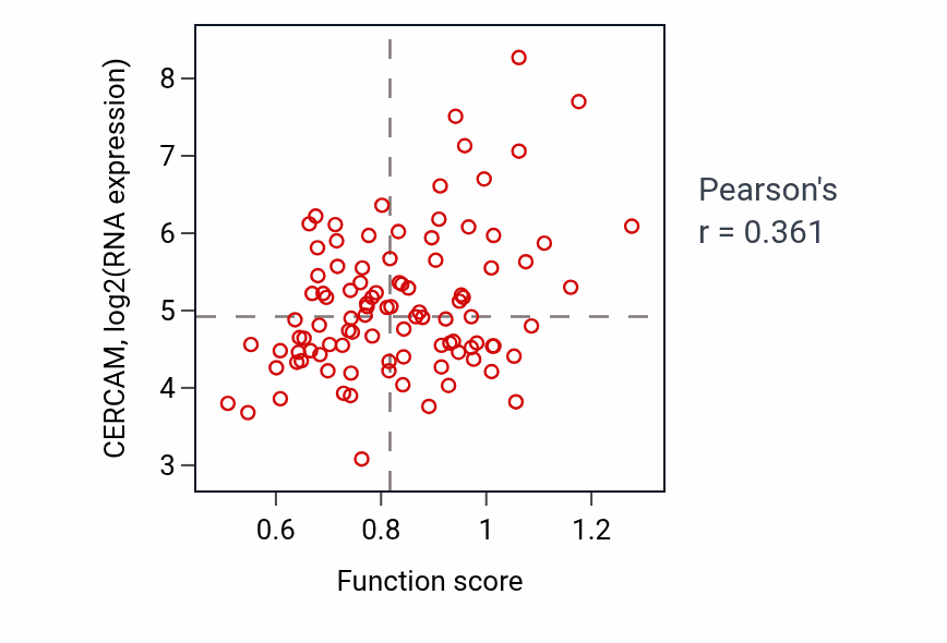 Per-sample scatter of Negative regulation of receptor-mediated endocytosis activity vs CERCAM in GBM.
