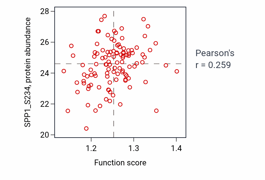 Per-sample scatter of Negative regulation of receptor-mediated endocytosis activity vs SPP1_S234 in LUAD.