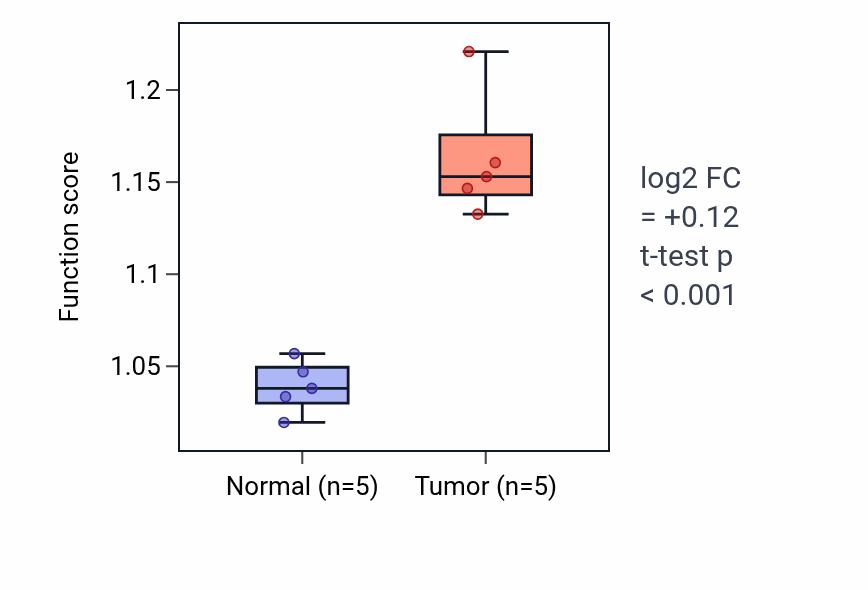 Tumor-vs-normal pathway-activity box plot for Negative regulation of receptor-mediated endocytosis in COAD.