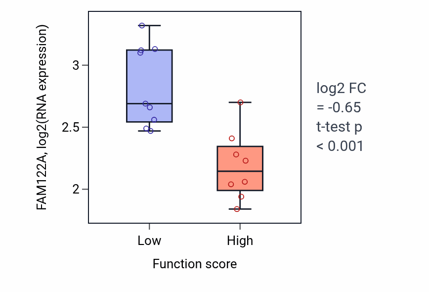 Box plot of FAM122A in Determination of dorsal/ventral asymmetry-low vs -high samples in STOMACH.