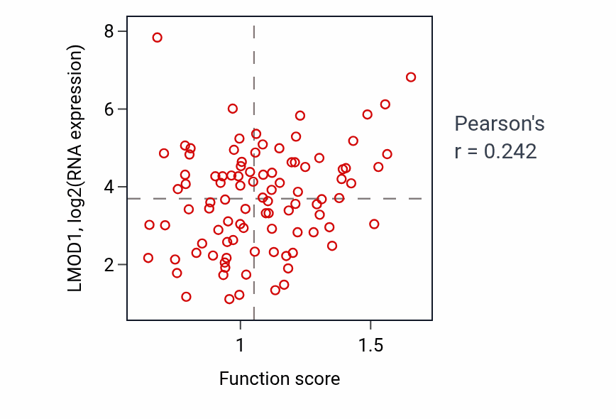 Per-sample scatter of Determination of dorsal/ventral asymmetry activity vs LMOD1 in COAD.