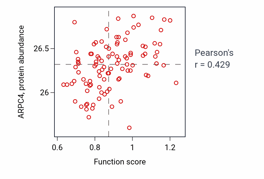 Per-sample scatter of Determination of dorsal/ventral asymmetry activity vs ARPC4 in GBM.