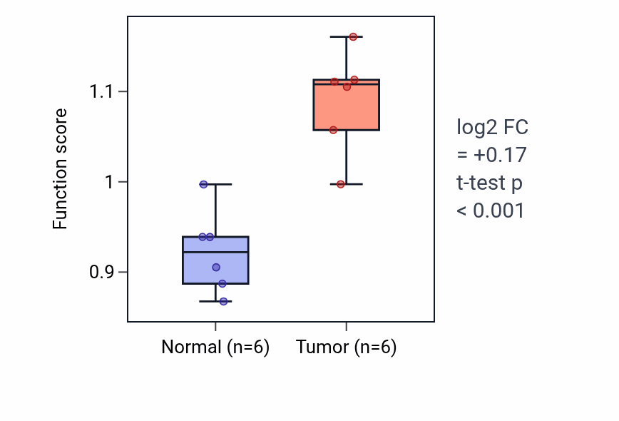 Tumor-vs-normal pathway-activity box plot for Determination of dorsal/ventral asymmetry in HNSC.