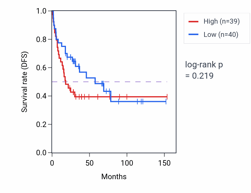Kaplan&ndash;Meier survival curve for Determination of dorsal/ventral asymmetry pathway activity in ACC.