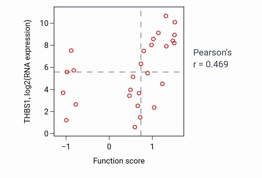 Per-sample scatter of Response to pain activity vs THBS1 in SKIN.