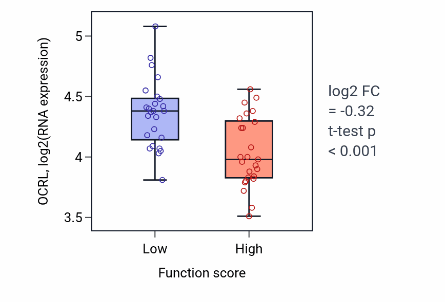 Box plot of OCRL in Response to pain-low vs -high samples in CNS.