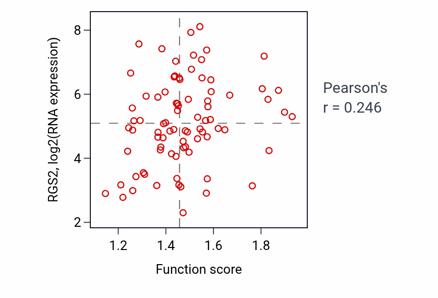 Per-sample scatter of Response to pain activity vs RGS2 in OV.