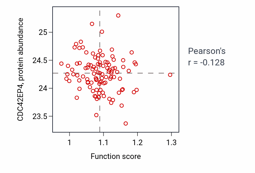 Per-sample scatter of Response to pain activity vs CDC42EP4 in PDAC.