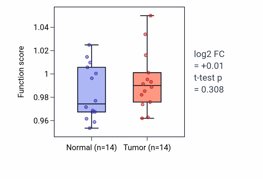 Tumor-vs-normal pathway-activity box plot for Response to pain in KIRC.
