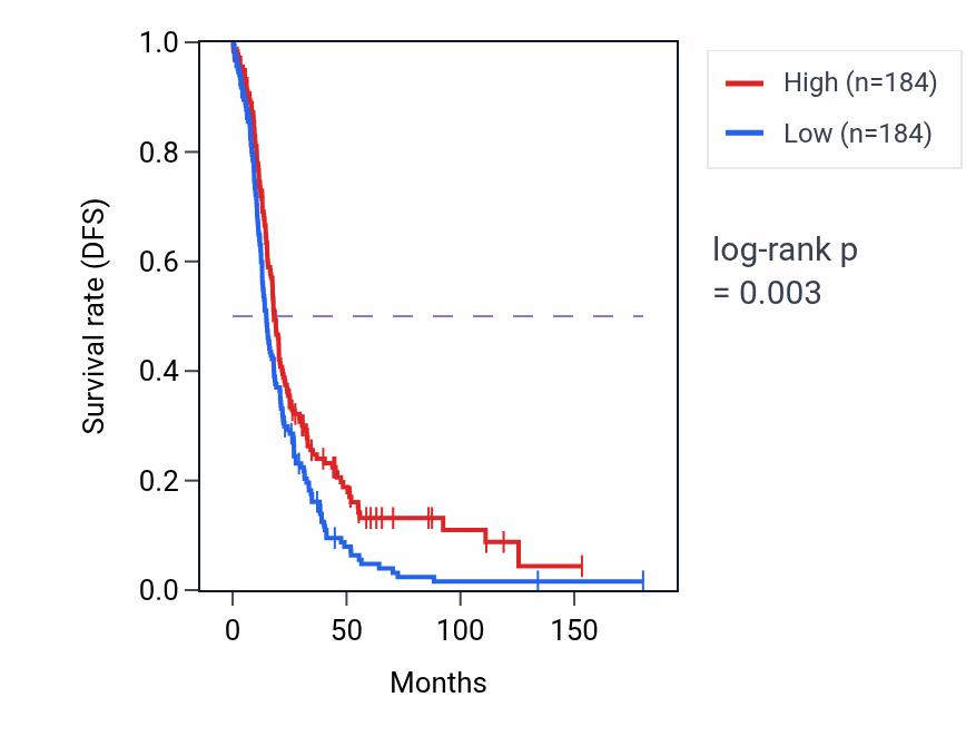 Kaplan&ndash;Meier survival curve for Response to pain pathway activity in OV.