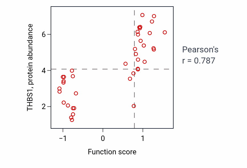 Per-sample scatter of Behavioral response to pain activity vs THBS1 in LUNG_SCLC.