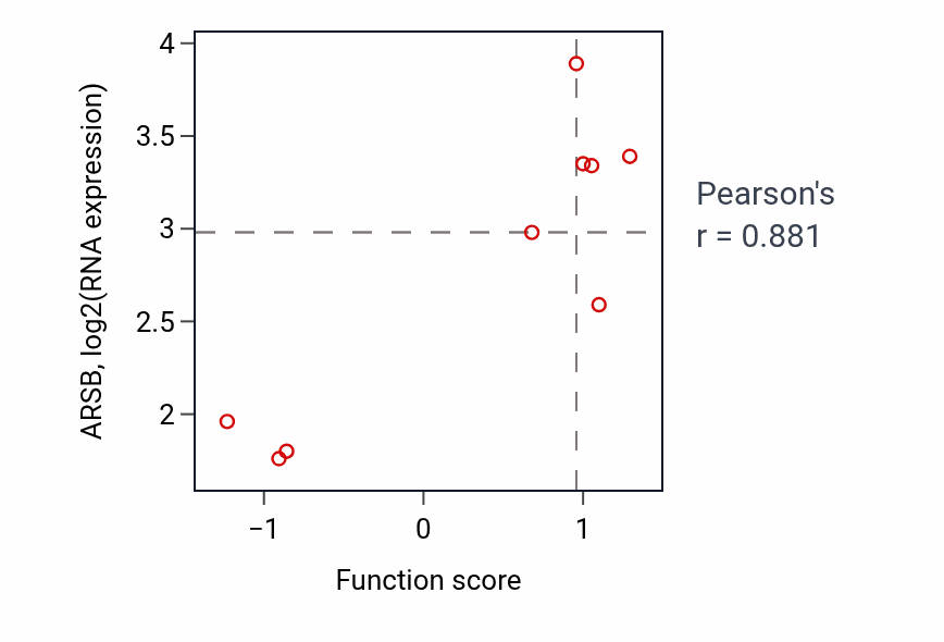 Per-sample scatter of Behavioral response to pain activity vs ARSB in LUNG_NSCLC_LUSC.