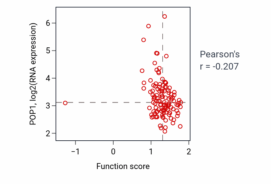 Per-sample scatter of Behavioral response to pain activity vs POP1 in BRCA.