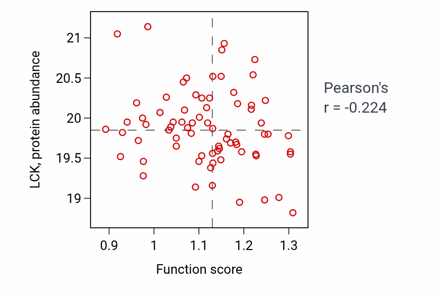 Per-sample scatter of Behavioral response to pain activity vs LCK in UCEC.