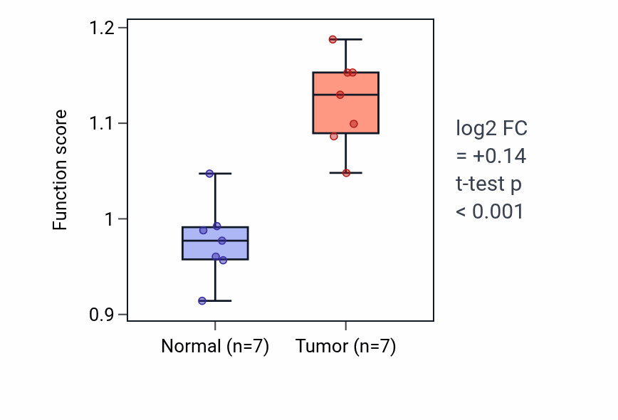 Tumor-vs-normal pathway-activity box plot for Behavioral response to pain in THCA.