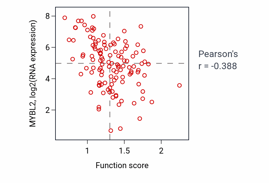 Per-sample scatter of Clathrin coat assembly activity vs MYBL2 in BRCA.