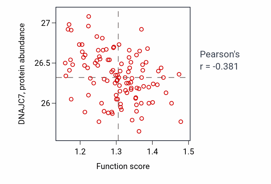 Per-sample scatter of Clathrin coat assembly activity vs DNAJC7 in LSCC.