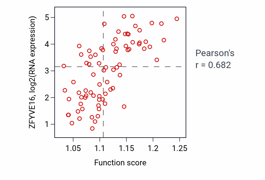 Per-sample scatter of Clathrin coat assembly activity vs ZFYVE16 in UVM.
