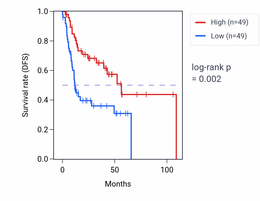 Kaplan&ndash;Meier survival curve for Clathrin coat assembly pathway activity in HNSC: high vs low activity groups.