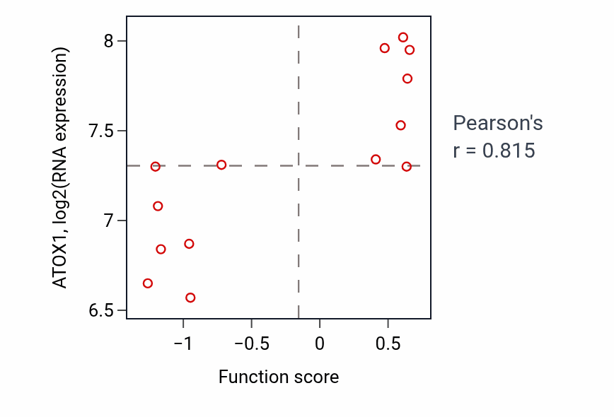 Per-sample scatter of Vesicle docking activity vs ATOX1 in LIVER.