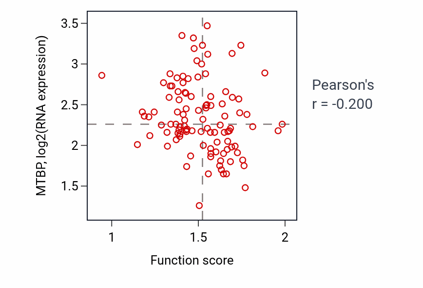 Per-sample scatter of Vesicle docking activity vs MTBP in PDAC.