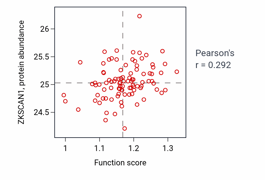 Per-sample scatter of Vesicle docking activity vs ZKSCAN1 in UCEC.