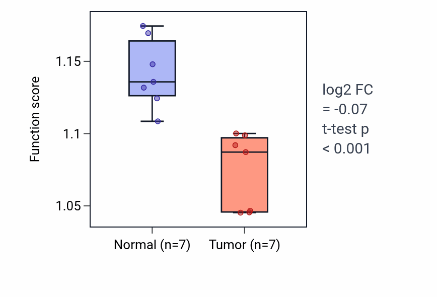 Tumor-vs-normal pathway-activity box plot for Vesicle docking in THCA.