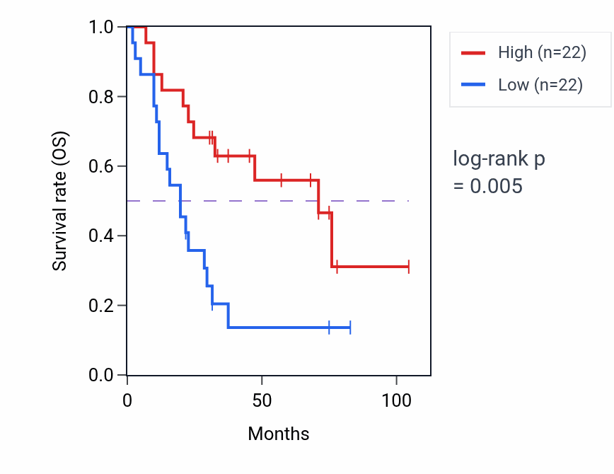 Kaplan&ndash;Meier survival curve for Vesicle docking pathway activity in SCLC.