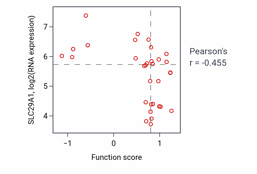 Per-sample scatter of Vesicle fusion with Golgi apparatus activity vs SLC29A1 in OVARY.