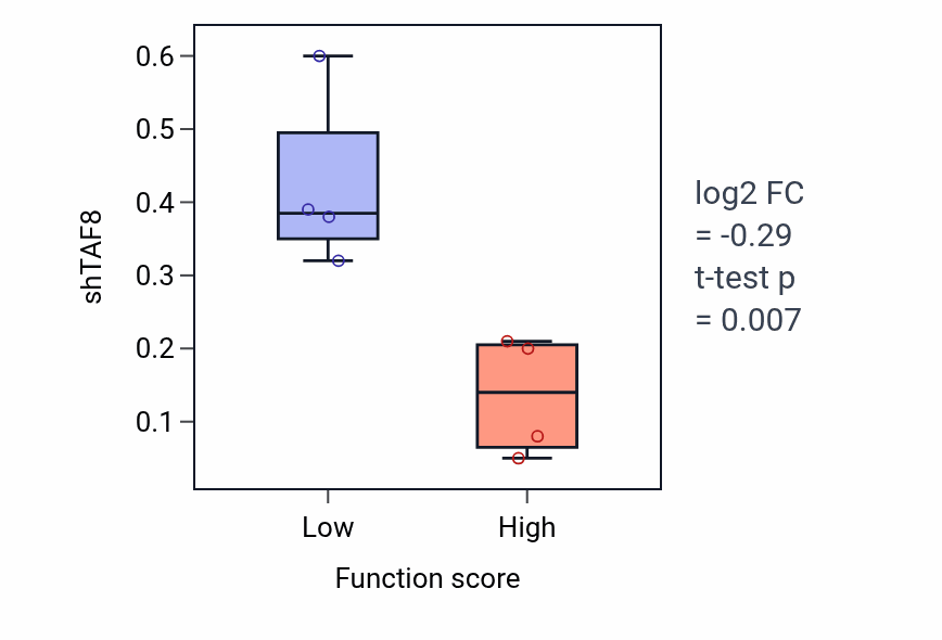 Box plot of TAF8 in Vesicle fusion with Golgi apparatus-low vs -high samples in BONE.