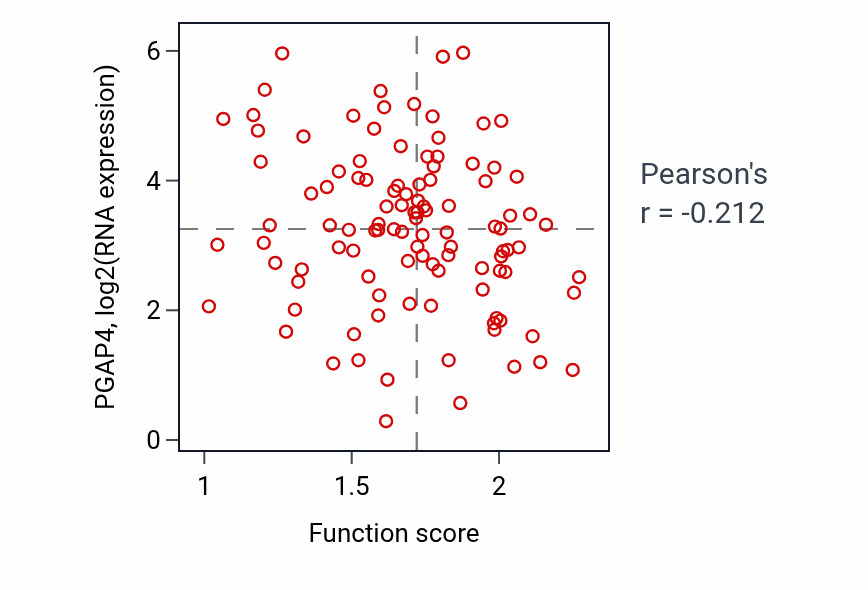 Per-sample scatter of Vesicle fusion with Golgi apparatus activity vs PGAP4 in LSCC.