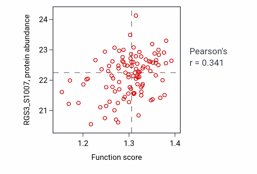 Per-sample scatter of Vesicle fusion with Golgi apparatus activity vs RGS3_S1007 in PDAC.