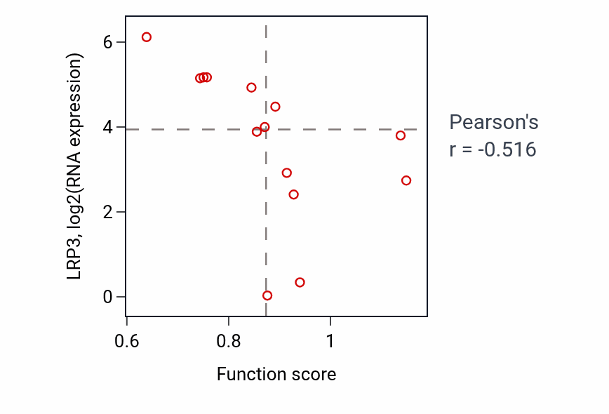 Per-sample scatter of Organelle fusion activity vs LRP3 in LIVER.