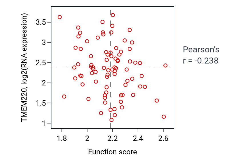 Per-sample scatter of Organelle fusion activity vs TMEM220 in OV.