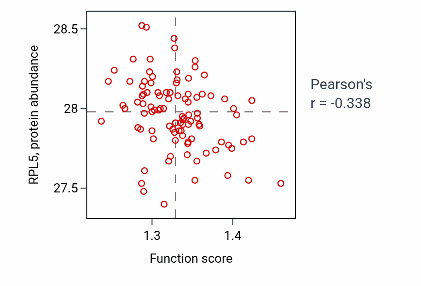 Per-sample scatter of Organelle fusion activity vs RPL5 in GBM.