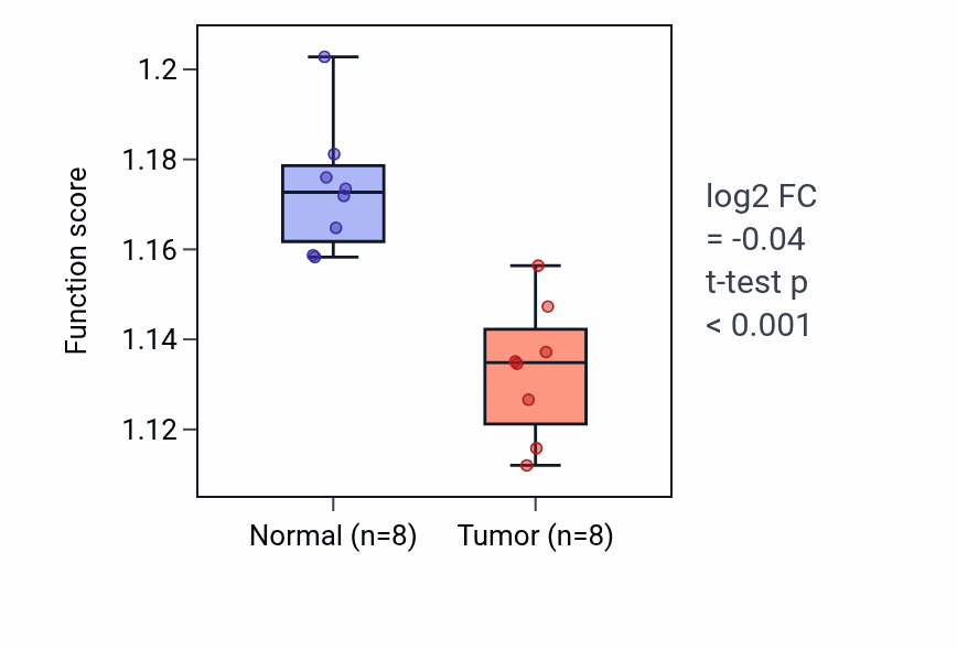 Tumor-vs-normal pathway-activity box plot for Organelle fusion in KICH.