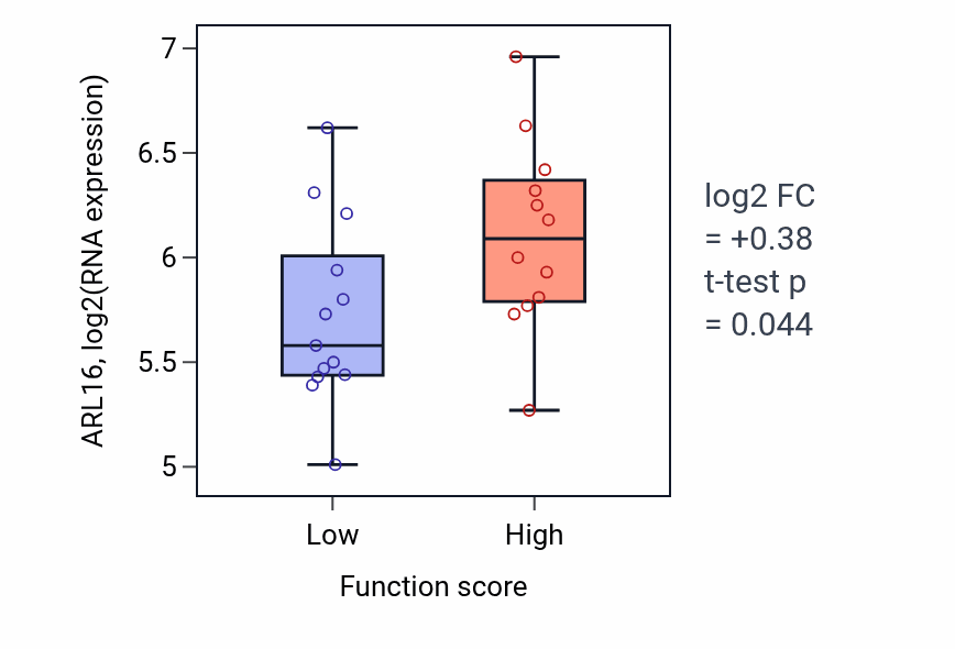 Box plot of ARL16 in Lung alveolus development-low vs -high samples in LUNG_SCLC.