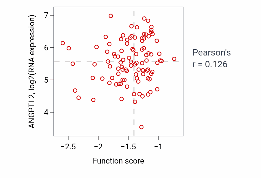 Per-sample scatter of Lung alveolus development activity vs ANGPTL2 in GBM.