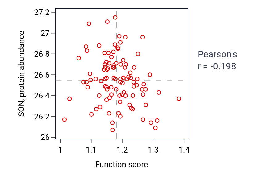 Per-sample scatter of Lung alveolus development activity vs SON in GBM.