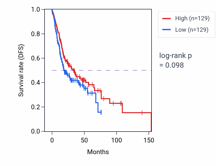 Kaplan&ndash;Meier survival curve for Lung alveolus development pathway activity in HNSC: high vs low activity groups.