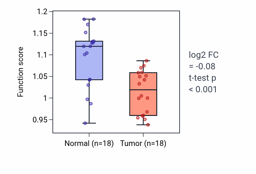 Tumor-vs-normal pathway-activity box plot for Lung alveolus development in BLCA.