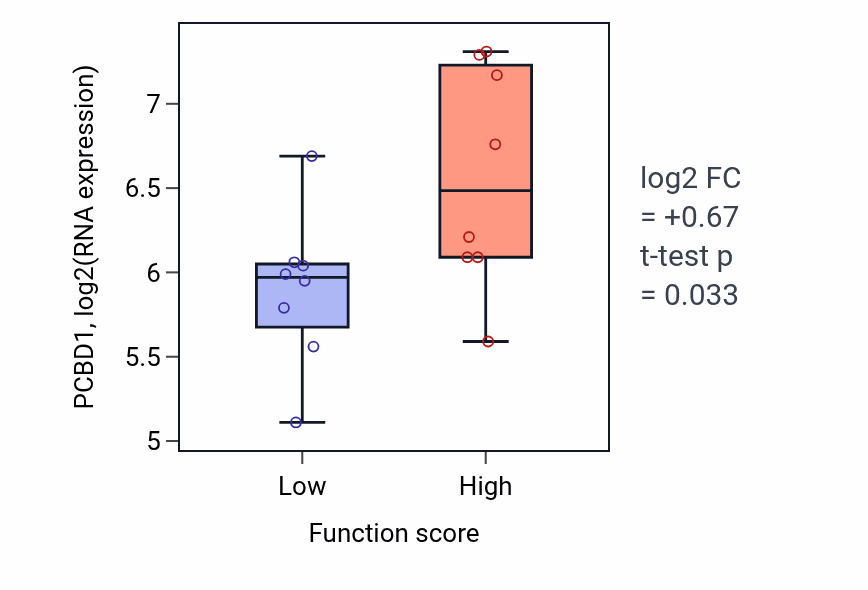 Box plot of PCBD1 in Regulation of isotype switching to IgE isotypes-low vs -high samples in LUNG_NSCLC_LUSC.