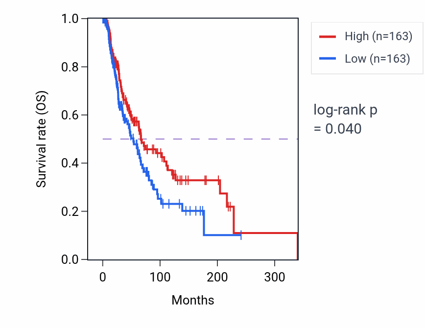 Kaplan&ndash;Meier survival curve for Regulation of isotype switching to IgE isotypes pathway activity in SKCM: high vs low activity groups.