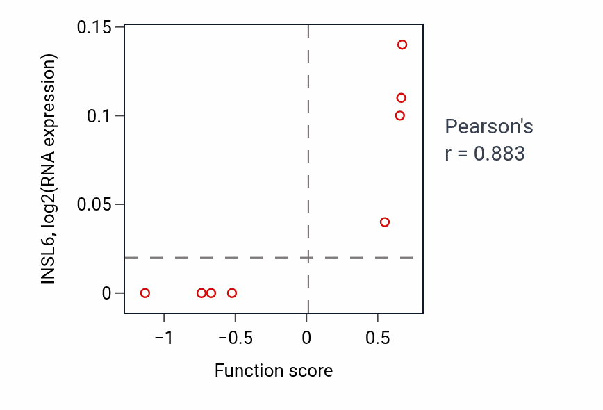 Per-sample scatter of Positive regulation of isotype switching to IgA isotypes activity vs INSL6 in OESOPHAGUS.