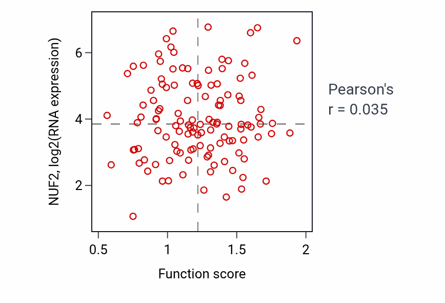Per-sample scatter of Positive regulation of isotype switching to IgA isotypes activity vs NUF2 in BRCA.