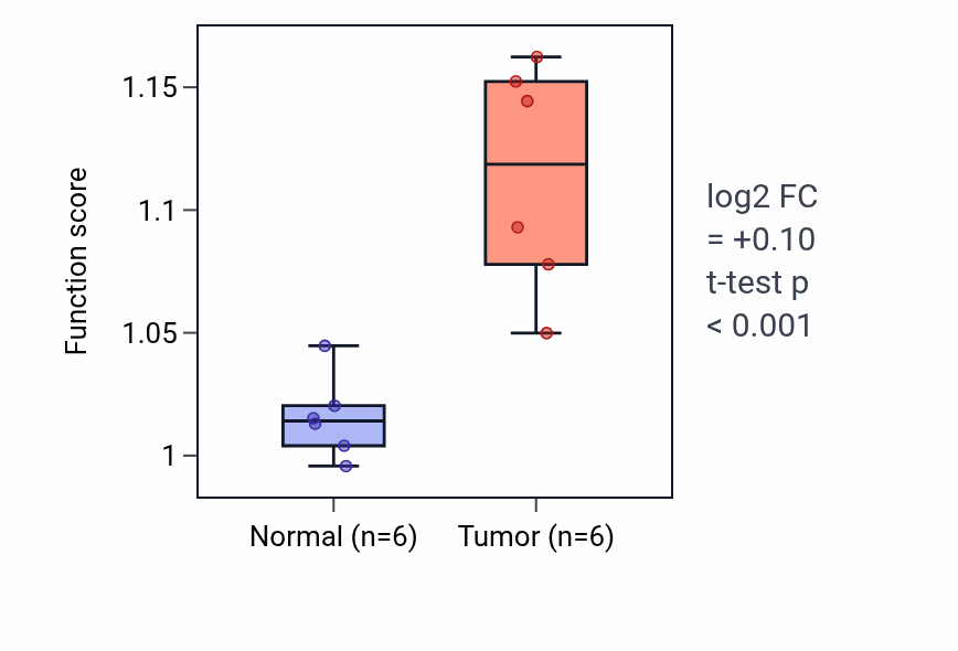Tumor-vs-normal pathway-activity box plot for Positive regulation of isotype switching to IgA isotypes in LUAD.