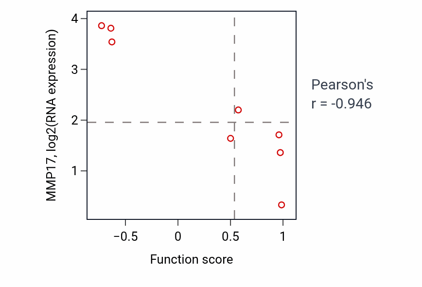 Per-sample scatter of Positive regulation of isotype switching to IgG isotypes activity vs MMP17 in LUNG_NSCLC_LUAD.