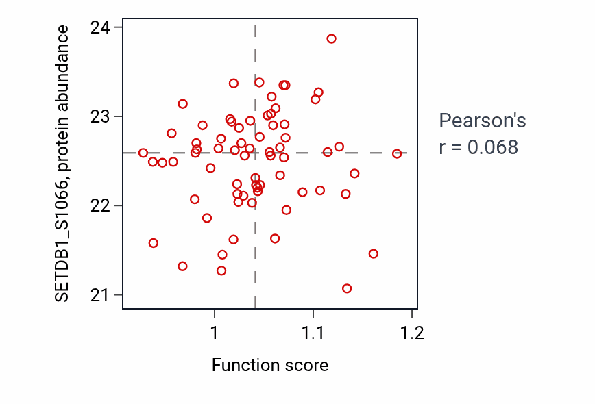 Per-sample scatter of Positive regulation of isotype switching to IgG isotypes activity vs SETDB1_S1066 in OV.